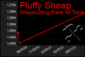 Total Graph of Fluffy Sheep