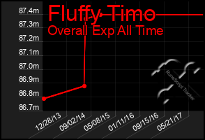 Total Graph of Fluffy Timo