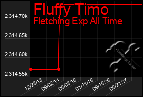 Total Graph of Fluffy Timo