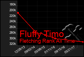 Total Graph of Fluffy Timo