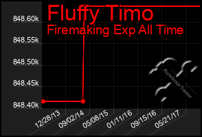 Total Graph of Fluffy Timo