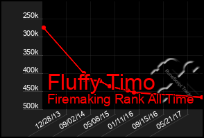 Total Graph of Fluffy Timo