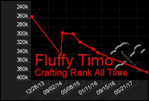 Total Graph of Fluffy Timo