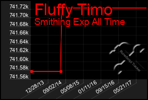 Total Graph of Fluffy Timo