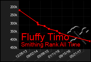 Total Graph of Fluffy Timo