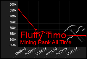 Total Graph of Fluffy Timo