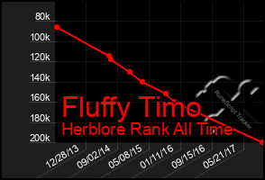 Total Graph of Fluffy Timo