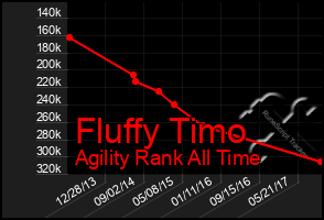 Total Graph of Fluffy Timo