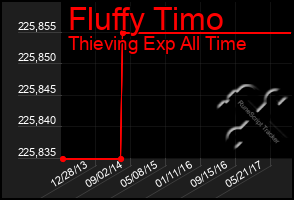 Total Graph of Fluffy Timo