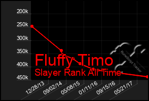 Total Graph of Fluffy Timo