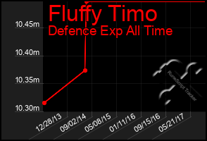 Total Graph of Fluffy Timo