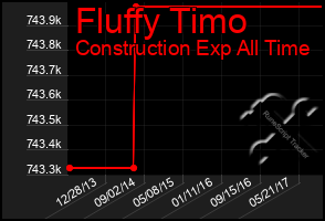 Total Graph of Fluffy Timo