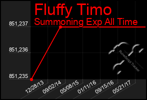 Total Graph of Fluffy Timo