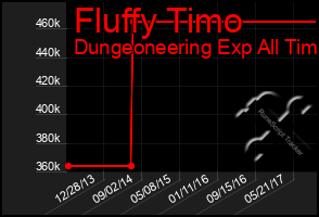 Total Graph of Fluffy Timo