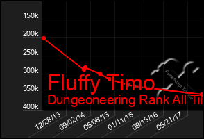 Total Graph of Fluffy Timo