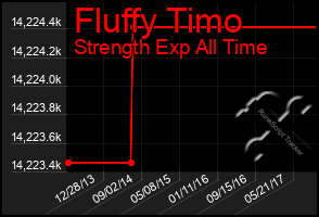 Total Graph of Fluffy Timo