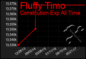 Total Graph of Fluffy Timo