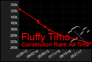 Total Graph of Fluffy Timo