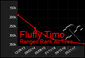 Total Graph of Fluffy Timo