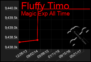 Total Graph of Fluffy Timo