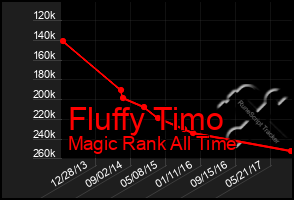 Total Graph of Fluffy Timo