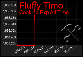 Total Graph of Fluffy Timo