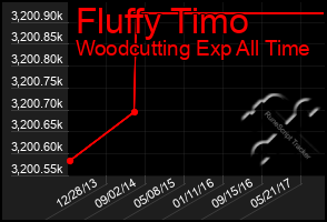 Total Graph of Fluffy Timo