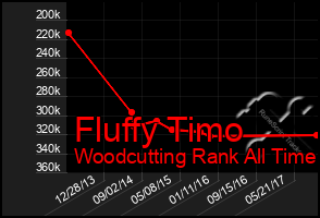 Total Graph of Fluffy Timo