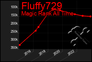 Total Graph of Fluffy729