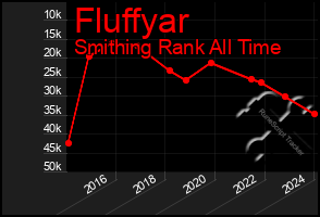 Total Graph of Fluffyar