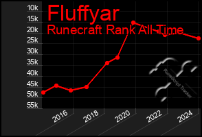 Total Graph of Fluffyar