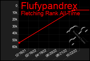 Total Graph of Flufypandrex