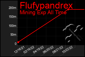 Total Graph of Flufypandrex