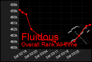 Total Graph of Fluidous
