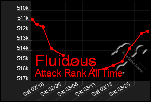 Total Graph of Fluidous