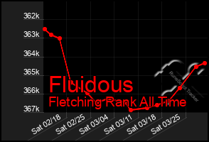 Total Graph of Fluidous