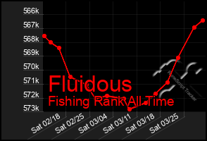 Total Graph of Fluidous