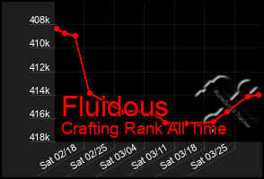 Total Graph of Fluidous