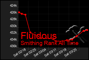 Total Graph of Fluidous
