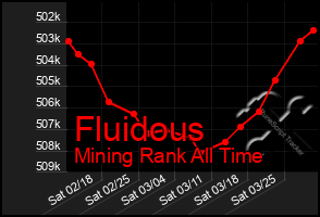 Total Graph of Fluidous