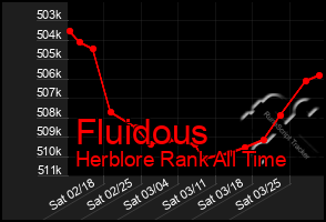 Total Graph of Fluidous