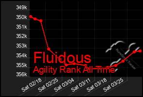 Total Graph of Fluidous