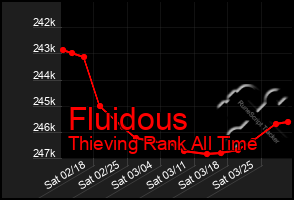 Total Graph of Fluidous