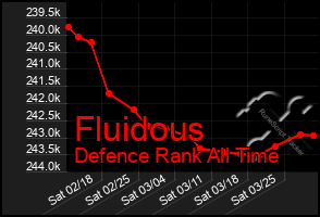 Total Graph of Fluidous