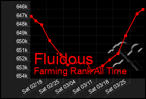 Total Graph of Fluidous