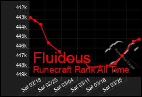 Total Graph of Fluidous