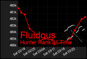 Total Graph of Fluidous