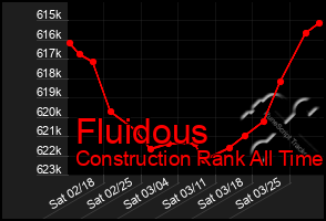 Total Graph of Fluidous
