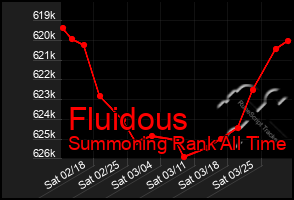 Total Graph of Fluidous