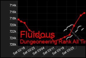 Total Graph of Fluidous